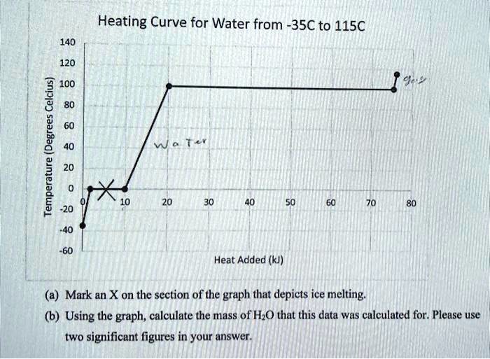 SOLVED Heating Curve for Water from 35Â°C to 115Â°C 140 120 100