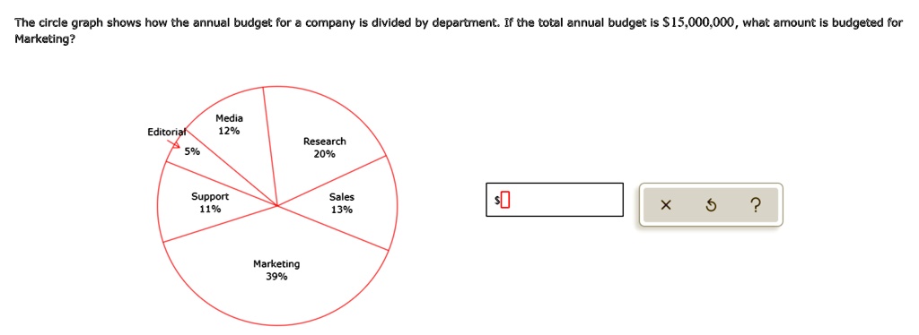 The circle graph shows how the annual budget for a company is divided by department. If the total annual budget is 15,000,000, what amount is budgeted for Marketing?
Media 12%
Research 20%
Editorial 5%
Sales 13%
Support 11%
Marketing 39%