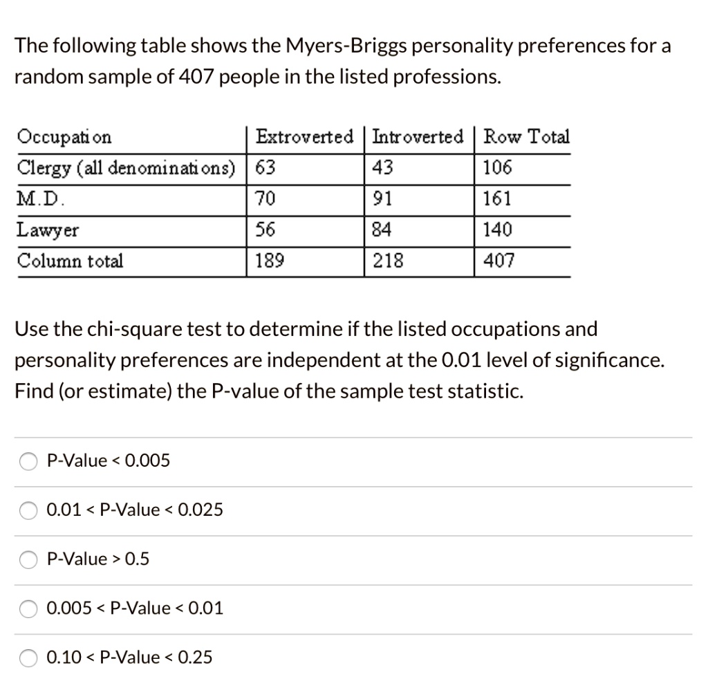The following table shows the Myers-Briggs personality preferences for a random sample of 407 people in the listed professions.

Occupation | Extroverted | Introverted | Row Total
Clergy (all denominations) | 63 | 43 | 106
M.D. | 70 | 91 | 161
Lawyer | 56 | 84 | 140
Column total | 189 | 218 | 407

Use the chi-square test to determine if the listed occupations and personality preferences are independent at the 0.01 level of significance. Find (or estimate) the P-value of the sample test statistic.

P-Value < 0.005
0.01 < P-Value < 0.025
P-Value > 0.5
0.005 < P-Value < 0.01
0.10 < P-Value < 0.25