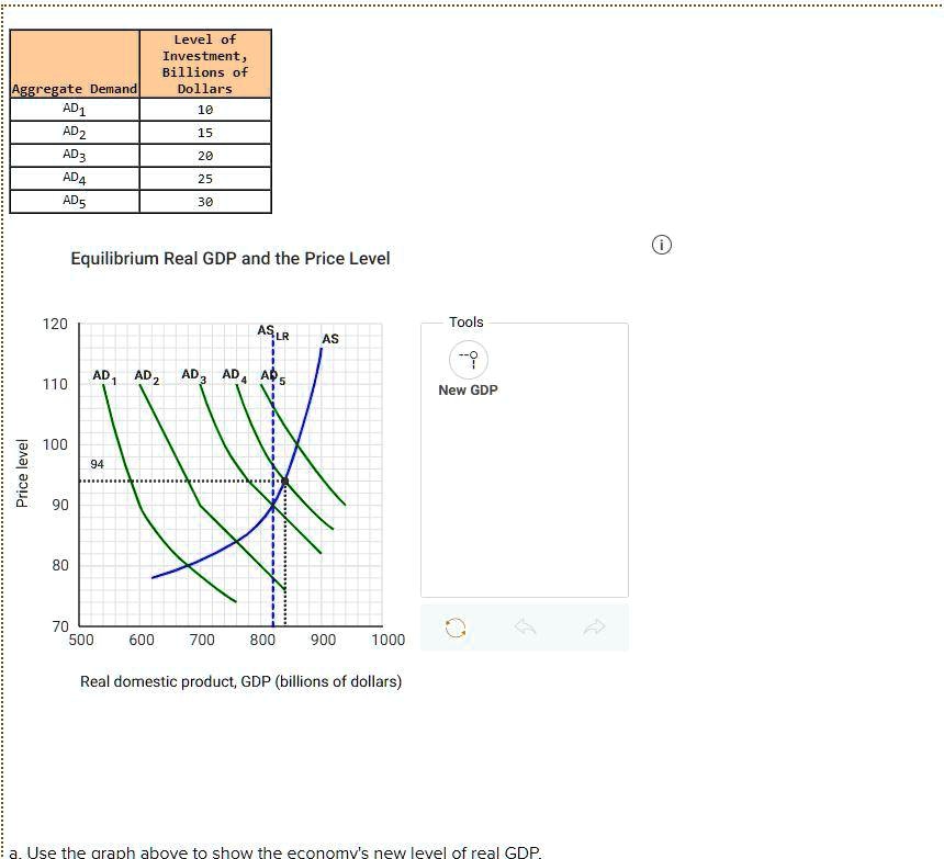 SOLVED: Aggregate Supply And Aggregate Demand At Various Levels Of ...