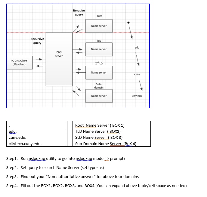 PC DNS Client
(Resolver)
Recursive
query
Iterative
query
root
Name server
DNS
server
TLD
Name server
2°LD
Name server
Sub-
domain
edu
cuny
Name server
citytech
edu.
cuny.edu.
citytech.cuny.edu.
Root Name Server (BOX 1)
TLD Name Server (BOX2)
SLD Name Server (BOX 3)
Sub-Domain Name Server (BoX 4)
Step1. Run nslookup utility to go into nslookup mode (> prompt)
Step2. Set query to search Name Server (set type=ns)
Step3. Find out your "Non-authoritative answer" for above four domains
Step4. Fill out the BOX1, BOX2, BOX3, and BOX4 (You can expand above table/cell space as needed)