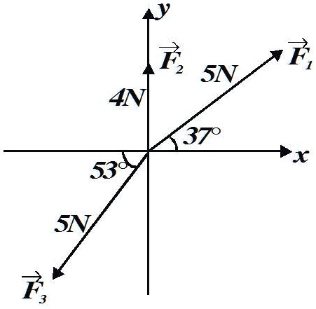 vecF1 (5N) vecF2 (4N) 37^circ 53^circ vecF3 (5N) x y