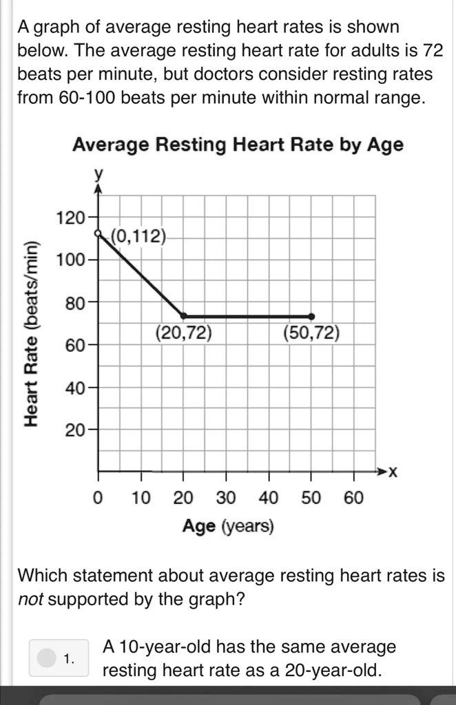 solved-a-graph-of-average-resting-heart-rates-is-shown-below-the