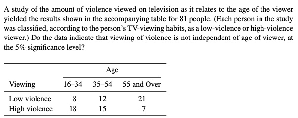 A study of the amount of violence viewed on television as it relates to the age of the viewer yielded the results shown in the accompanying table for 81 people. (Each person in the study was classified, according to the person's TV-viewing habits, as a low-violence or high-violence viewer.) Do the data indicate that viewing of violence is not independent of age of viewer, at the 5% significance level?

Age
Viewing 16-34 35-54 55 and Over
Low violence 8 12 21
High violence 18 15 7