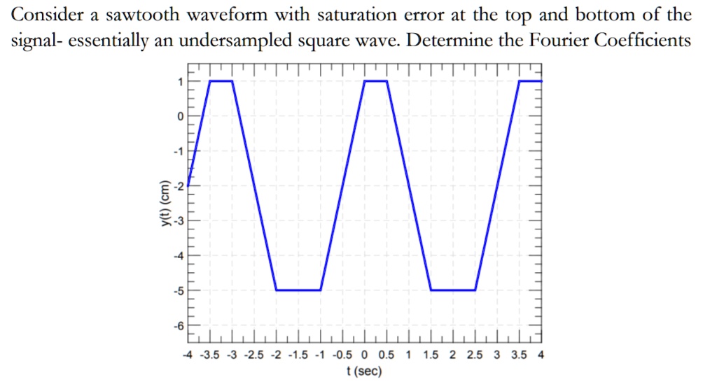 SOLVED: Consider a sawtooth waveform with saturation error at the top ...