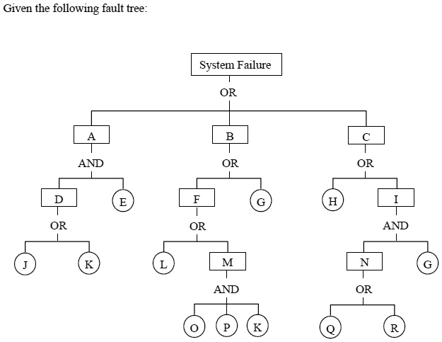 Given the following fault tree: System Failure OR A AND B C OR OR D E F ...