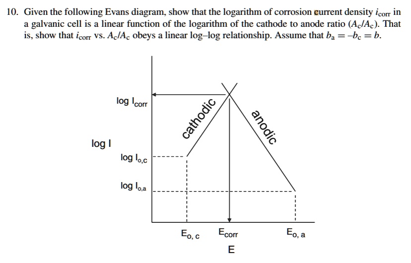 SOLVED Given the following Evans diagram, show that the logarithm of