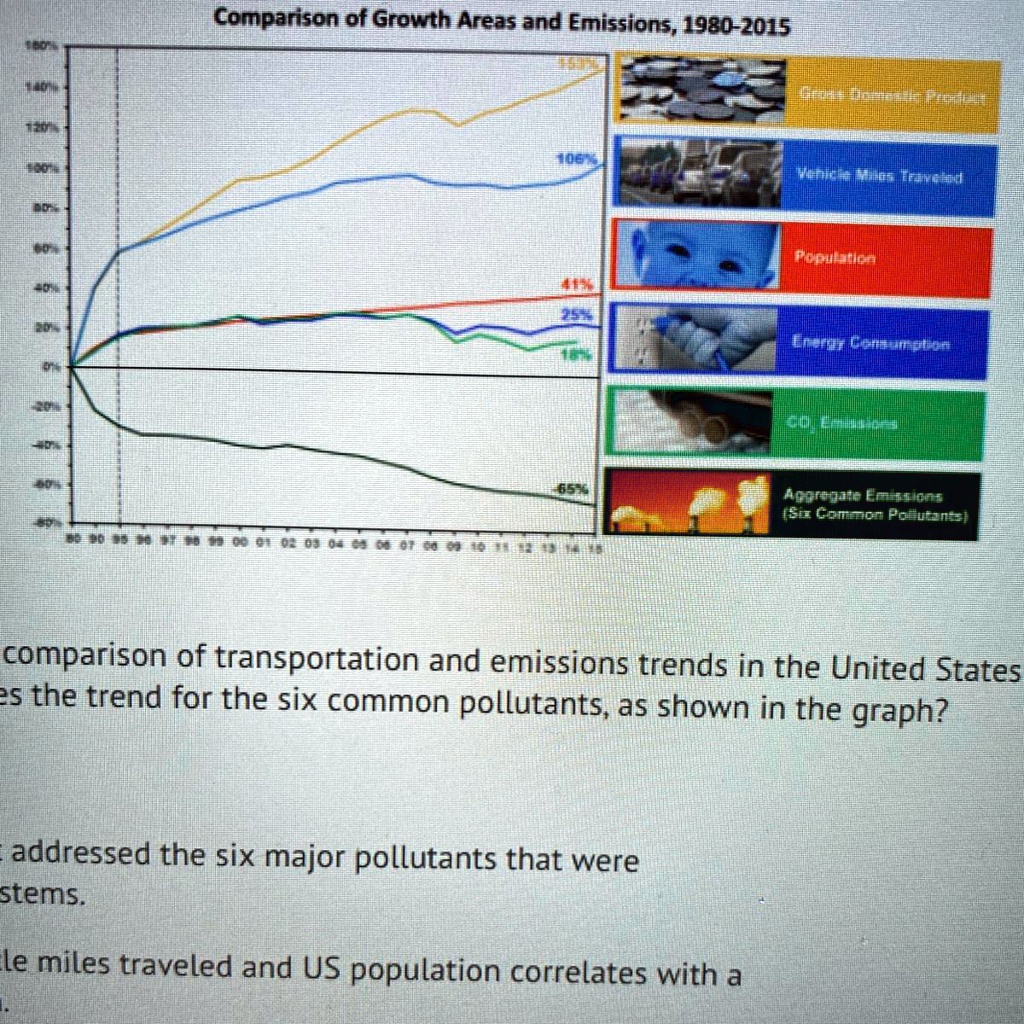 Transportation Pollution Graph SOLVED: 'Examine the graph showing a comparison of transportation and ...