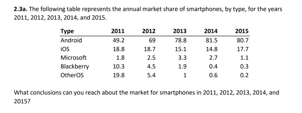 2.3a. The following table represents the annual market share of smartphones, by type, for the years
2011, 2012, 2013, 2014, and 2015.
Type
2011
2012
2013
2014
2015
Android
49.2
69
78.8
81.5
80.7
iOS
18.8
18.7
15.1
14.8
17.7
Microsoft
1.8
2.5
3.3
2.7
1.1
Blackberry
10.3
4.5
1.9
0.4
0.3
OtherOS
19.8
5.4
1
0.6
0.2
What conclusions can you reach about the market for smartphones in 2011, 2012, 2013, 2014, and
2015?