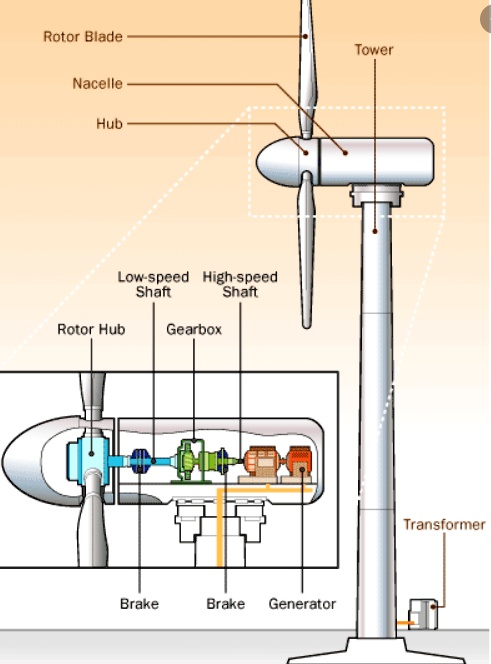 SOLVED: The system shown in the figure is a wind turbine or wind energy ...