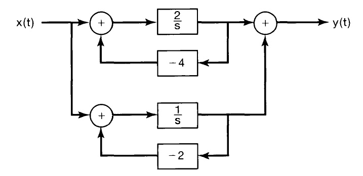 x(t)
+
frac2s
-4
+
frac1s
-2
+
y(t)