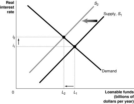 introduction to demand - intelligent economist Images... SOLVED: Consider the above graph. The shift from S1 to S2 represents ...