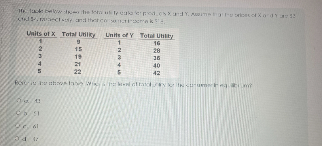 The table below shows the total utility data for products X and Y ...