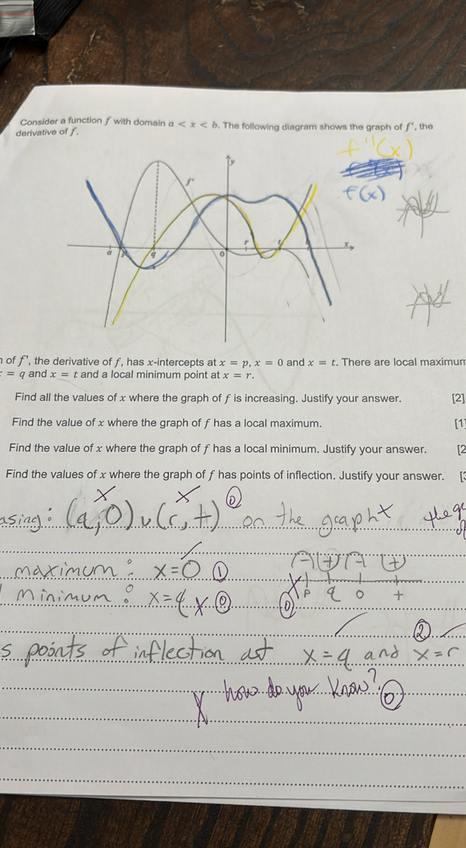 Consider a function f with domain a