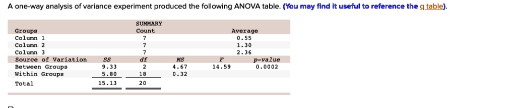 A one-way analysis of variance experiment produced the following ANOVA ...
