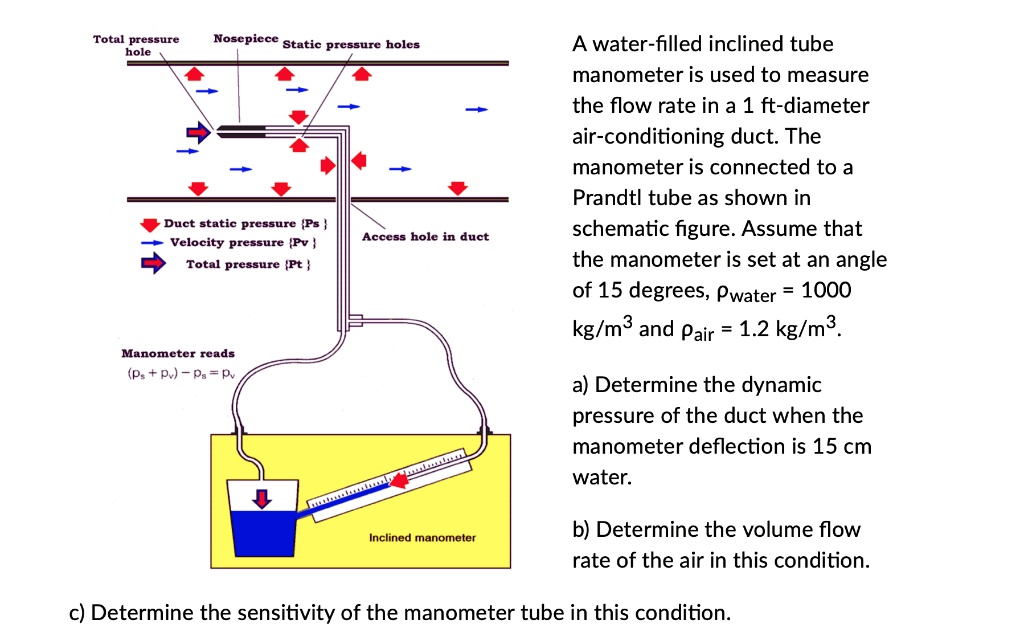 SOLVED Total pressure hole e holes A waterfilled inclined tube manometer is used to measure
