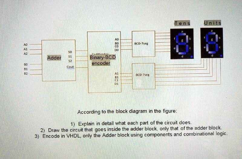 Cout BO ???? AO CO DO Binary-BCD encoder AO A1 SO A2 Adder 51 2 BO 81 ...