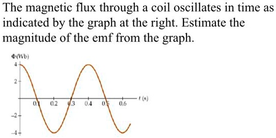 SOLVED:The magnetic flux through a coil oscillates in time as indicated ...