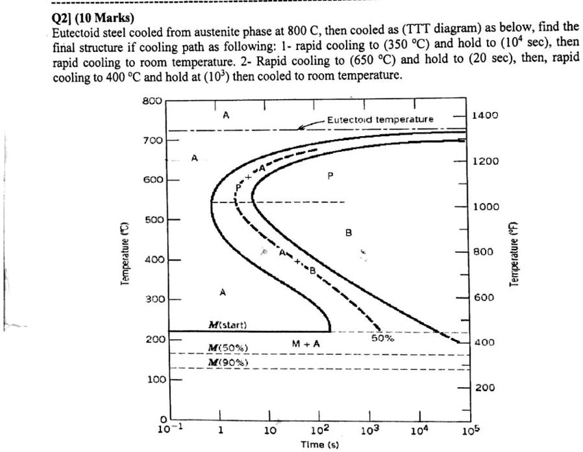 VIDEO solution: Q2] 10 Marks Eutectoid steel cooled from austenite ...