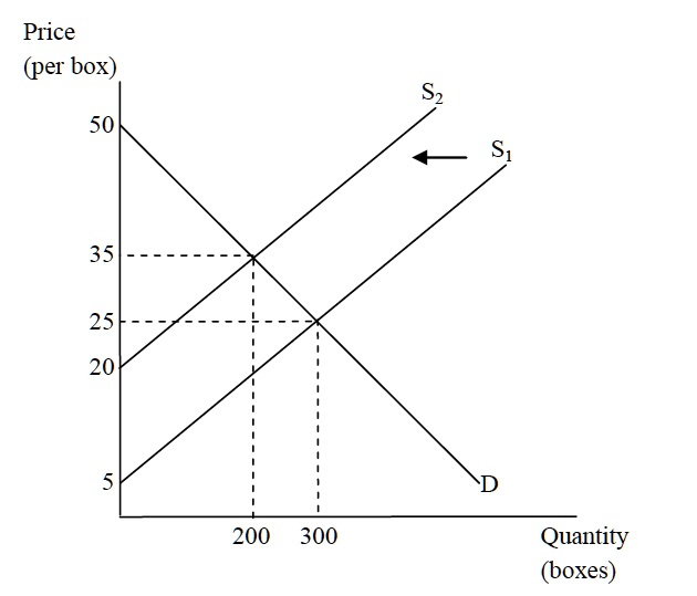 SOLVED: Q1. Refer to the market for cookies shown in the figure below ...