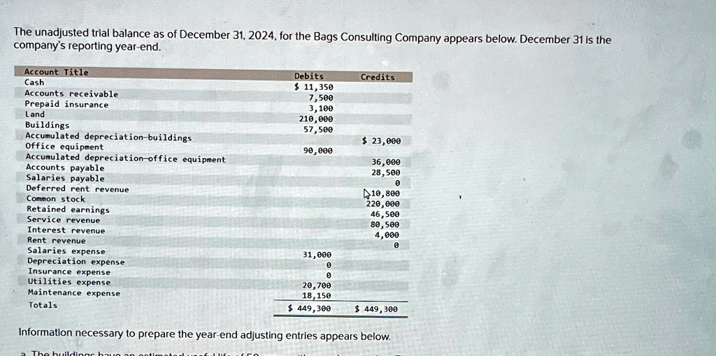 SOLVED The unadjusted trial balance as of December 31, 2024, for the