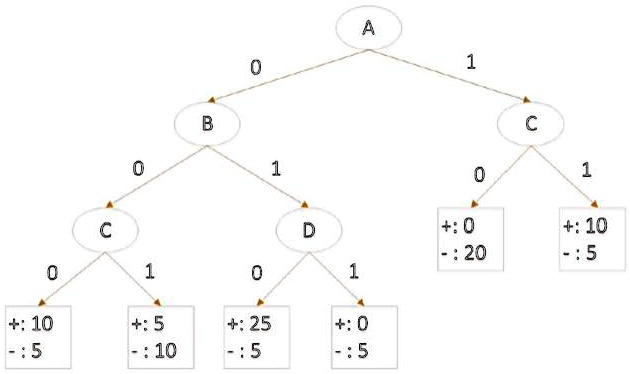 SOLVED: Consider the unpruned decision tree shown in the figure below ...