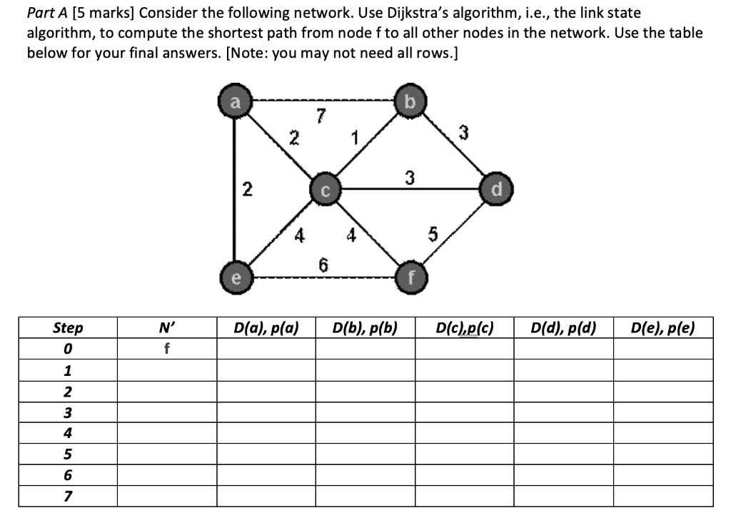 SOLVED: Part A [5 marks] Consider the following network: Use Dijkstra's ...