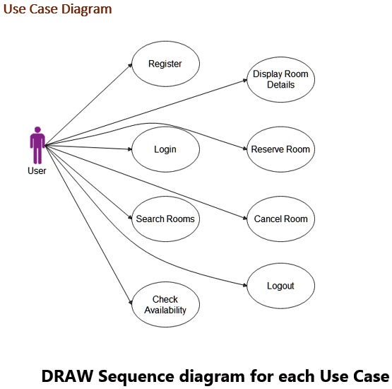 SOLVED Use Case Diagram Register Display Room Details Login Reserve