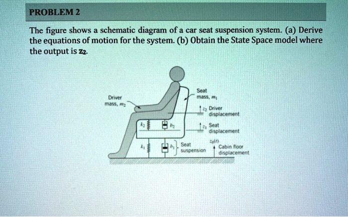 PROBLEM 2 The figure shows a schematic diagram of a car seat suspension ...