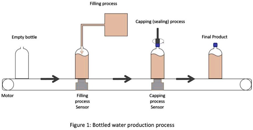 Water Bottle Process Control SOLVED: In this project, it is required to design a digital control ...