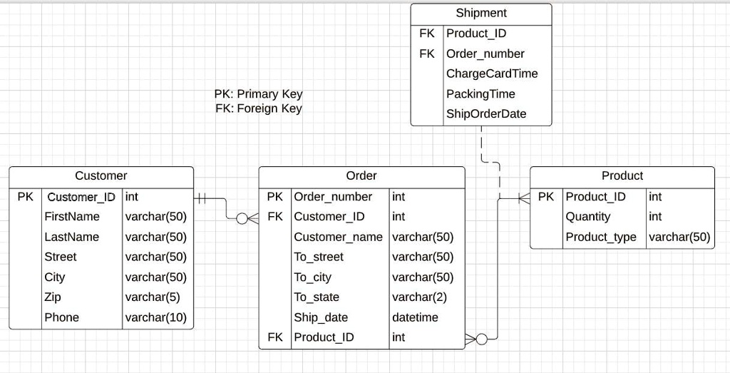 SOLVED: Draw the Entity-Relationship Diagram (ERD) for your application ...