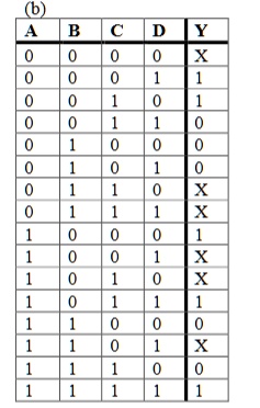 b a b c d y 0 0 0 0 x 0 0 0 1 1 0 0 1 0 1 0 0 1 1 0 0 1 0 0 0 0 1 0 1 0 0 1 1 0 x 0 1 1 1 x 1 0 0 0 1 1 0 0 1 x 1 0 1 0 x 1 0 1 1 1 1 1 0 0 0 1 1 0 1 x 1 1 1 0 0 1 1 1 1 1 20108