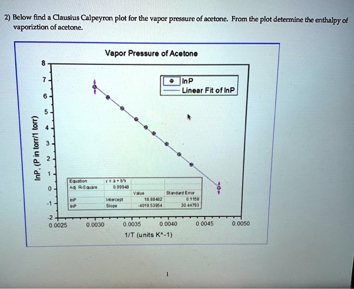 SOLVED Below find a ClausiusClapeyron plot for the vapor pressure of