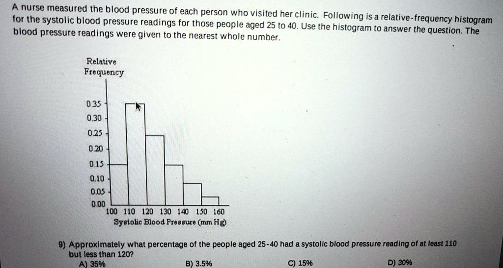 Solved Anurse Measured The Blood Pressure Of Each Person Who Visited Her Clinic For The Systolic Blood Pressure Readings For Those People Following Is A Relative Frequency Histogram Aged 25 Blood To 40 Use