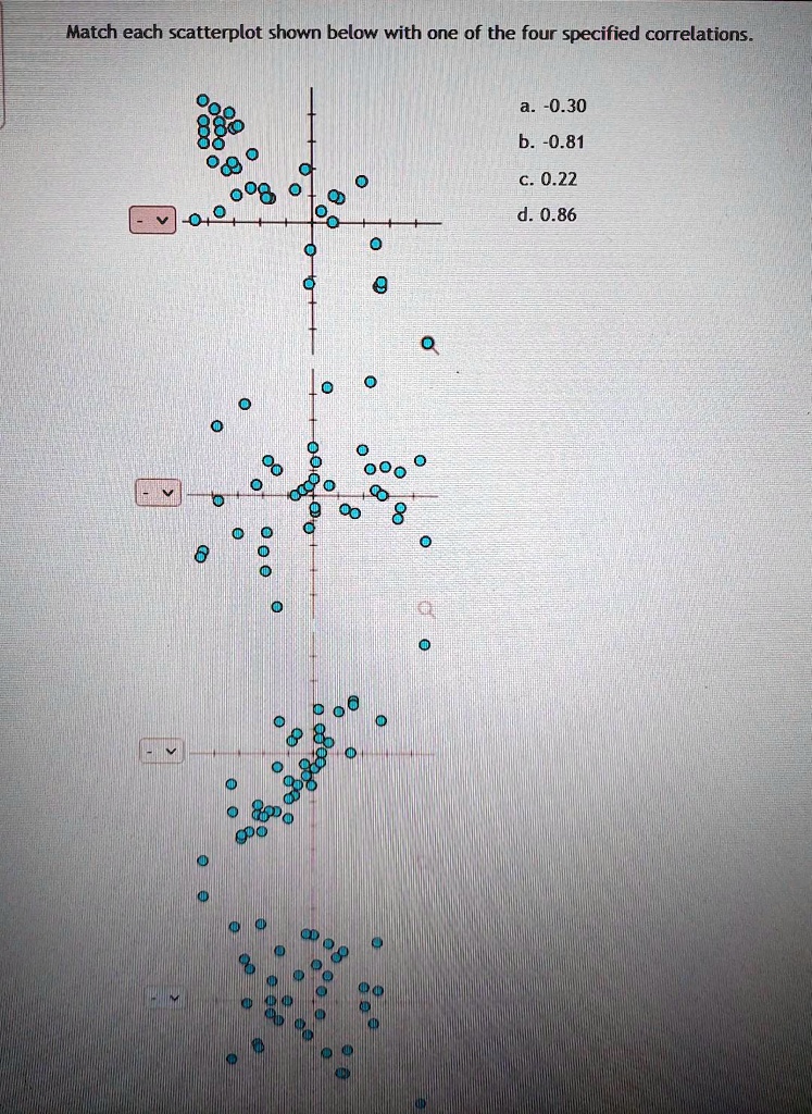 Match each scatterplot shown below with one of the four specified correlations.
a. -0.30
b. -0.81
c. 0.22
d. 0.86