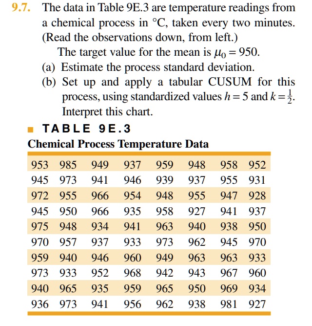 9.7. The data in Table 9E.3 are temperature readings from
a chemical process in °C, taken every two minutes.
(Read the observations down, from left.)
The target value for the mean is mu0 = 950.
(a) Estimate the process standard deviation.
(b) Set up and apply a tabular CUSUM for this
process, using standardized values h = 5 and k = frac12.
Interpret this chart.
TABLE 9E.3
Chemical Process Temperature Data
953 985 949 937 959 948 958 952
945 973 941 946 939 937 955 931
972 955 966 954 948 955 947 928
945 950 966 935 958 927 941 937
975 948 934 941 963 940 938 950
970 957 937 933 973 962 945 970
959 940 946 960 949 963 963 933
973 933 952 968 942 943 967 960
940 965 935 959 965 950 969 934
936 973 941 956 962 938 981 927