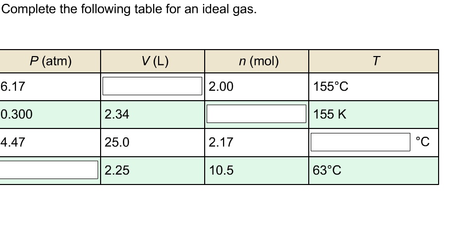 Complete the following table for an ideal gas.
P (atm)
V (L)
n (mol)
T
6.17
2.00
155°C
0.300
2.34
155 K
4.47
25.0
2.17
°C
2.25
10.5
63°C