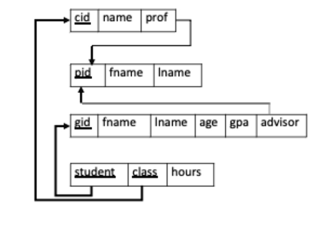 cid name prof
pid fname Iname
gid fname Iname age gpa advisor
student class hours