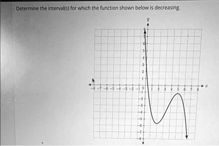 SOLVED: Determine the interval(s) for which the function shown below is ...