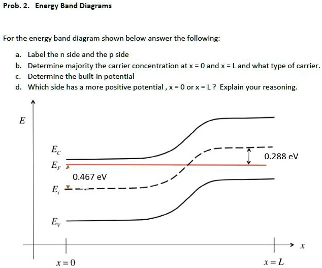 SOLVED: Prob. 2 - Energy Band Diagrams For The Energy Band Diagram ...