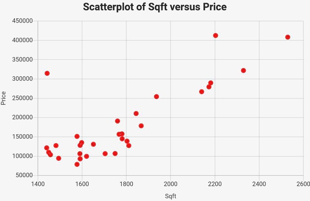 SOLVED: Scatterplot of Sqft versus Price 450000 400000 350000 300000 2 ...
