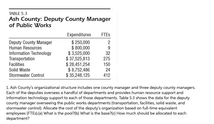 TABLE 5.3
Ash County: Deputy County Manager
of Public Works
Expenditures
FTES
Deputy County Manager
250,000
2
Human Resources 800,000
9
Information Technology
3,525,000
32
Transportation 37,525,813
275
Facilities
28,451,254
150
Solid Waste 8,752,486
24
Stormwater Control
35,248,125
412
1. Ash County's organizational structure includes one county manager and three deputy county managers.
Each of the deputies oversees a handful of departments and provides human resource support and
information technology support to each of those departments. Table 5.3 shows the data for the deputy
county manager overseeing the public works departments (transportation, facilities, solid waste, and
stormwater control). Allocate the cost of the deputy's organization based on full-time equivalent
employees (FTEs).(a) What is the pool?(b) What is the base?(c) How much should be allocated to each
department?
