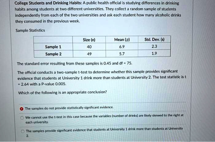 College Students and Drinking Habits: A public health official is studying differences in drinking habits among students at two different universities. They collect a random sample of students independently from each of the two universities and ask each student how many alcoholic drinks they consumed in the previous week.

Sample Statistics
Size (n) Mean (x?) Std. Dev. (s)
Sample 1 40 6.9 2.3
Sample 2 49 5.7 1.9

The standard error resulting from these samples is 0.45 and df = 75.

The official conducts a two-sample t-test to determine whether this sample provides significant evidence that students at University 1 drink more than students at University 2. The test statistic is t = 2.64 with a P-value 0.005.

Which of the following is an appropriate conclusion?

The samples do not provide statistically significant evidence.
We cannot use the t-test in this case because the variables (number of drinks) are likely skewed to the right at each university.
The samples provide significant evidence that students at University 1 drink more than students at University 2.