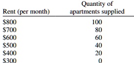 Rent (per month)
800700
600500
400300
Quantity of
apartments supplied
100
80
60
40
20
0
