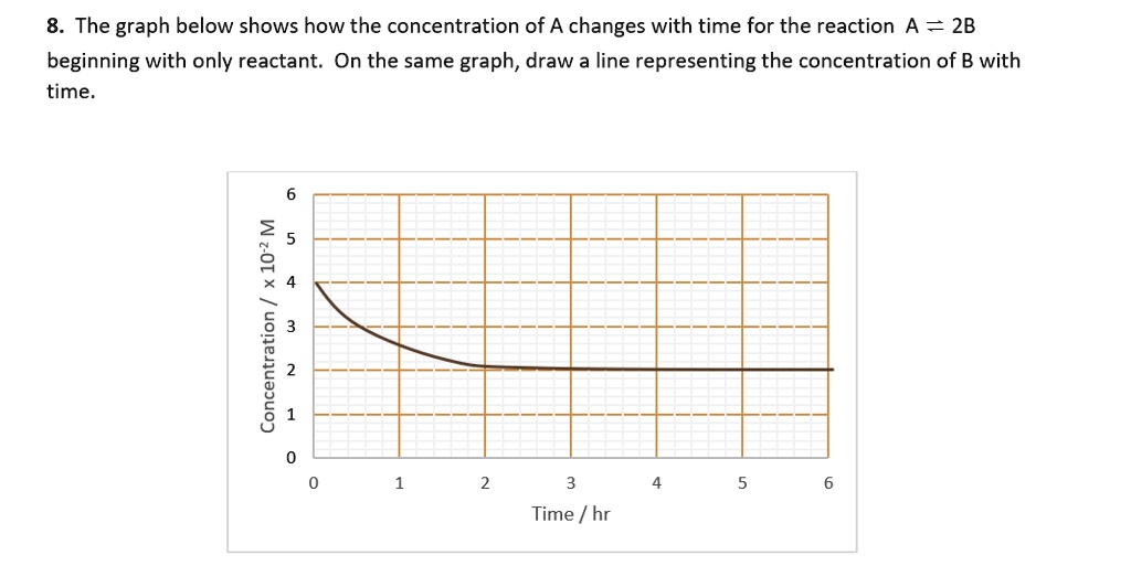 the graph below shows how the concentration of a changes with time for ...