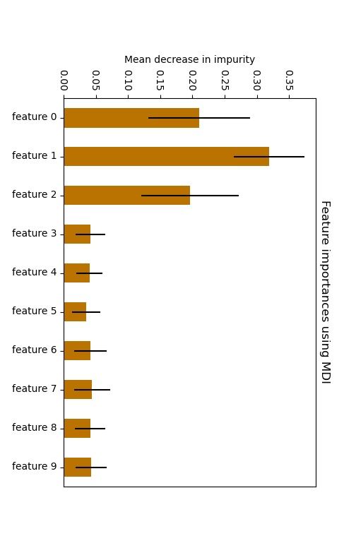 SOLVED: Python Machine Learning Random Forest with Feature Importances ...