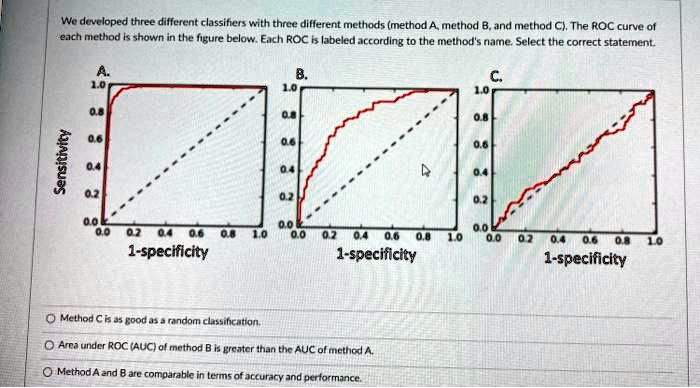 We developed three different classifiers with three different methods ...