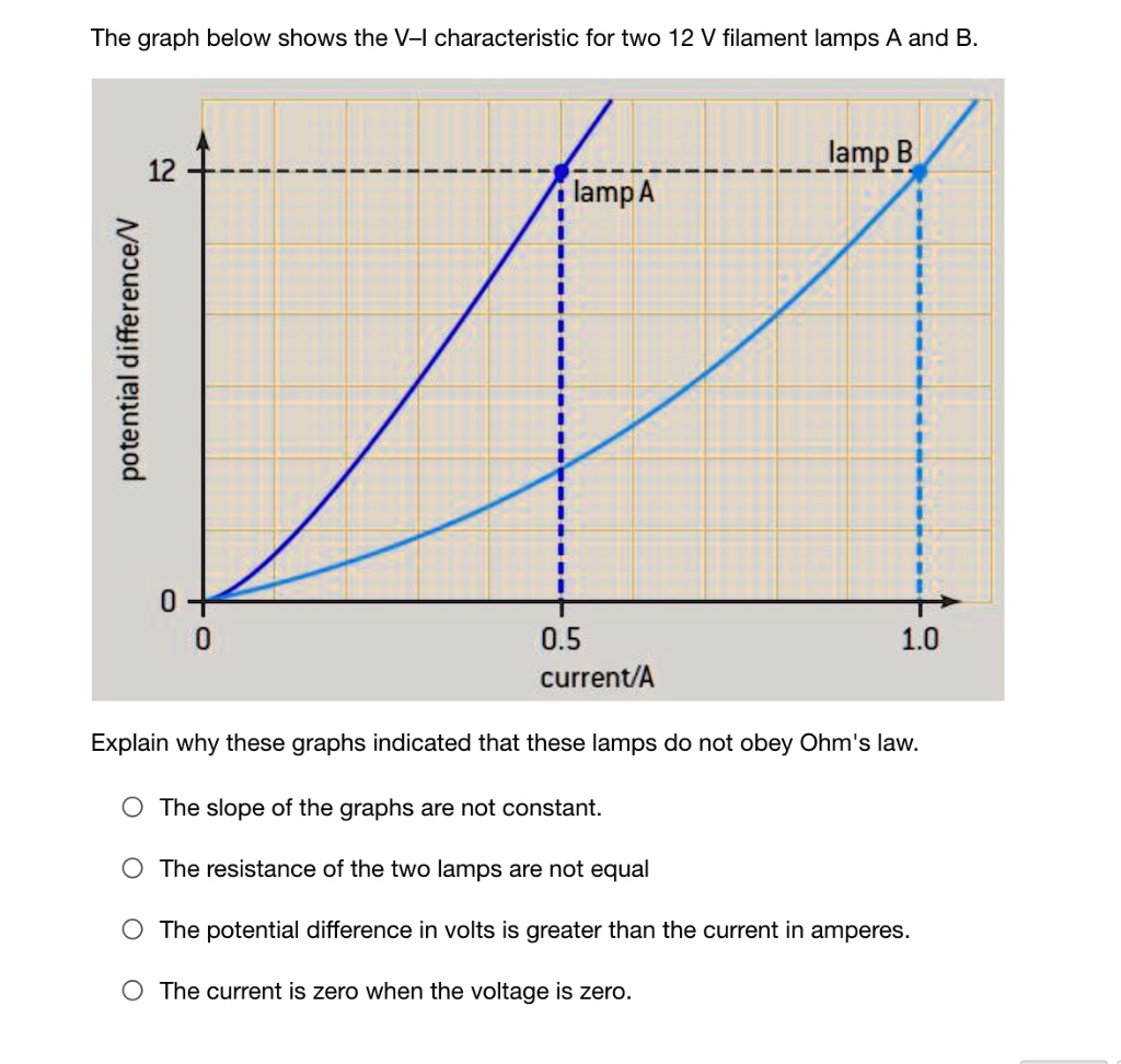 The graph below shows the VI characteristic for two 12 V filament