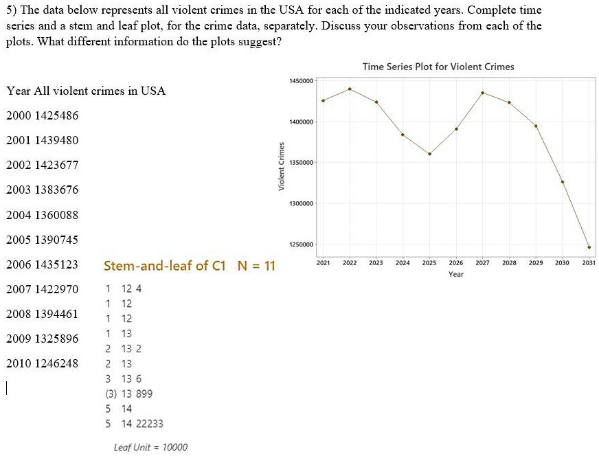 5) The data below represents all violent crimes in the USA for each of the indicated years. Complete time
series and a stem and leaf plot, for the crime data, separately. Discuss your observations from each of the
plots. What different information do the plots suggest?
Year All violent crimes in USA
2000 1425486
2001 1439480
2002 1423677
2003 1383676
2004 1360088
2005 1390745
2006 1435123
2007 1422970
2008 1394461
2009 1325896
2010 1246248

Stem-and-leaf of C1 N = 11
1 12 4
1 12
1 12
1 13
2 13 2
2 13
3 13 6
(3) 13 899
5 14
5 14 22233

Leaf Unit = 10000

Time Series Plot for Violent Crimes
1450000
1400000
1350000
1300000
1250000
2021 2022 2023 2024 2025 2026 2027 2028 2029 2030 2031
Year