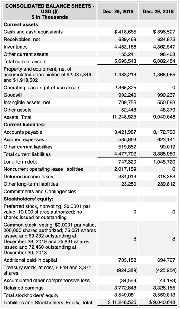CONSOLIDATED BALANCE SHEETS -
USD () in Thousands

Dec. 28, 2019
Dec. 29, 2018

Current assets:
Cash and cash equivalents
418,665 896,527
Receivables, net
689,469
624,972
Inventories
4,432,168
4,362,547
Other current assets
155,241
198,408
Total current assets
5,695,543
6,082,454
Property and equipment, net of accumulated depreciation of 2,037,849 and1,918,502
1,433,213
1,368,985
Operating lease right-of-use assets
2,365,325
0
Goodwill
992,240
990,237
Intangible assets, net
709,756
550,593
Other assets
52,448
48,379
Assets, Total
11,248,525
9,040,648
Current liabilities:
Accounts payable
3,421,987
3,172,790
Accrued expenses
535,863
623,141
Other current liabilities
519,852
90,019
Total current liabilities
4,477,702
3,885,950
Long-term debt
747,320
1,045,720
Noncurrent operating lease liabilities
2,017,159
0
Deferred income taxes
334,013
318,353
Other long-term liabilities
123,250
239,812
Commitments and Contingencies
Stockholders' equity:
Preferred stock, nonvoting, 0.0001 par value, 10,000 shares authorized; no shares issued or outstanding
0
0
Common stock, voting,0.0001 par value, 200,000 shares authorized; 76,051 shares issued and 69,232 outstanding at December 28, 2019 and 75,831 shares issued and 72,460 outstanding at December 29, 2018
8
8
Additional paid-in capital
735,183
694,797
Treasury stock, at cost, 6,819 and 3,371 shares
(924,389)
(425,954)
Accumulated other comprehensive loss
(34,569)
(44,193)
Retained earnings
3,772,848
3,326,155
Total stockholders' equity
3,549,081
3,550,813
Liabilities and Stockholders' Equity, Total
11,248,525 9,040,648